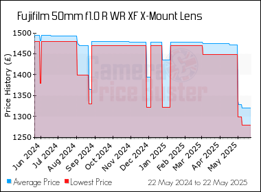 Best Price History for the Fujifilm 50mm f1.0 R WR XF X-Mount Lens