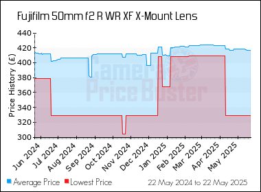 Best Price History for the Fujifilm 50mm f2 R WR XF X-Mount Lens