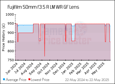 Best Price History for the Fujifilm 50mm f3.5 R LM WR GF Lens