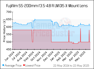 Best Price History for the Fujifilm 55-200mm f3.5-4.8 R LM OIS X-Mount Lens