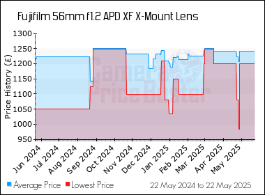 Best Price History for the Fujifilm 56mm f1.2 APD XF X-Mount Lens