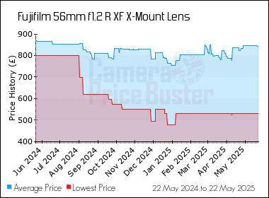 Best Price History for the Fujifilm 56mm f1.2 R XF X-Mount Lens