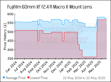 Best Price History for the Fujifilm 60mm XF f2.4 R Macro X-Mount Lens