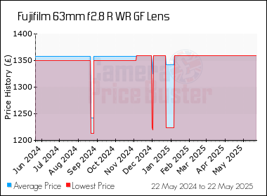 Best Price History for the Fujifilm 63mm f2.8 R WR GF Lens