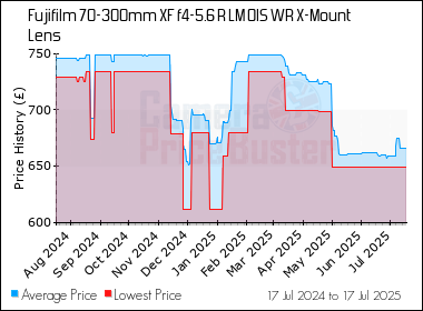 Best Price History for the Fujifilm 70-300mm XF f4-5.6 R LM OIS WR X-Mount Lens