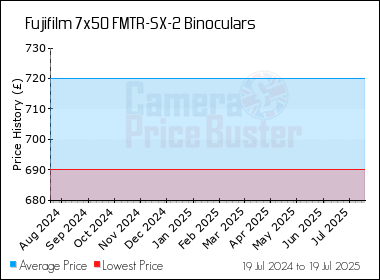 Best Price History for the Fujifilm 7x50 FMTR-SX-2 Binoculars