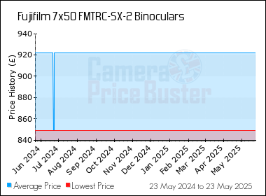 Best Price History for the Fujifilm 7x50 FMTRC-SX-2 Binoculars
