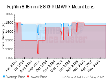 Best Price History for the Fujifilm 8-16mm f2.8 XF R LM WR X-Mount Lens