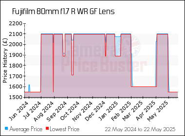 Best Price History for the Fujifilm 80mm f1.7 R WR GF Lens