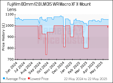 Best Price History for the Fujifilm 80mm f2.8 LM OIS WR Macro XF X-Mount Lens