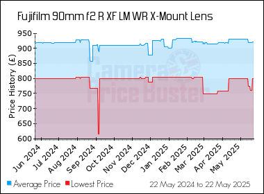 Best Price History for the Fujifilm 90mm f2 R XF LM WR X-Mount Lens
