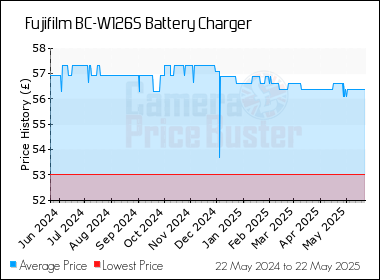 Best Price History for the Fujifilm BC-W126S Battery Charger