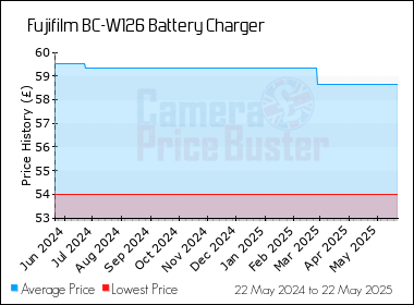 Best Price History for the Fujifilm BC-W126 Battery Charger