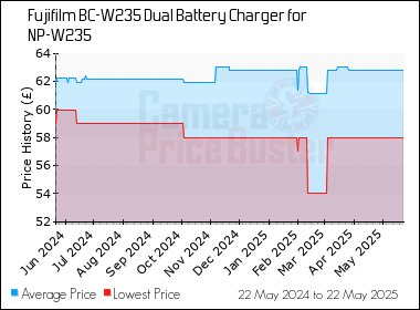 Best Price History for the Fujifilm BC-W235 Dual Battery Charger for NP-W235
