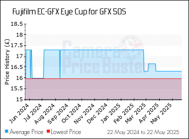 Best Price History for the Fujifilm EC-GFX Eye Cup for GFX 50S
