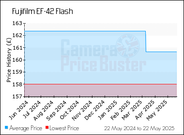 Best Price History for the Fujifilm EF-42 Flash