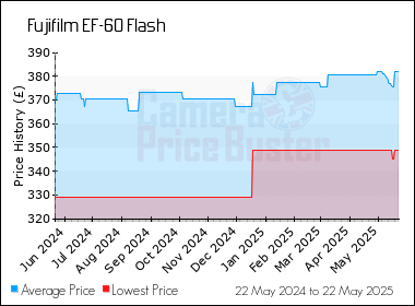 Best Price History for the Fujifilm EF-60 Flash