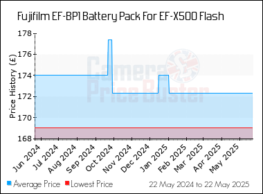 Best Price History for the Fujifilm EF-BP1 Battery Pack For EF-X500 Flash