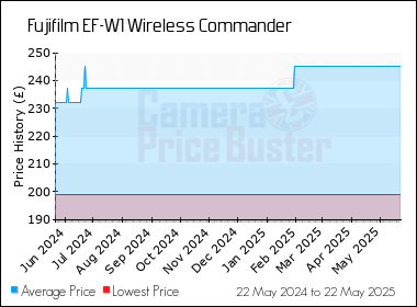 Best Price History for the Fujifilm EF-W1 Wireless Commander