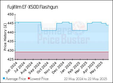 Best Price History for the Fujifilm EF-X500 Flashgun