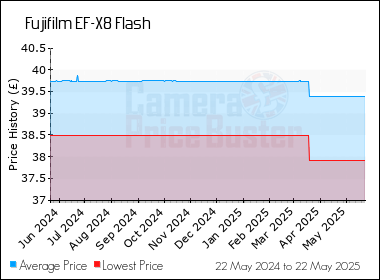 Best Price History for the Fujifilm EF-X8 Flash