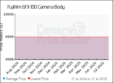 Best Price History for the Fujifilm GFX 100 Camera Body