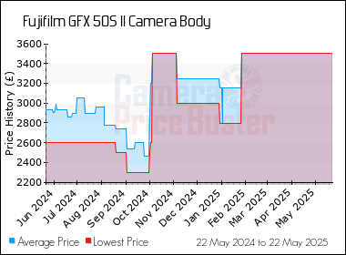Best Price History for the Fujifilm GFX 50S II Camera Body