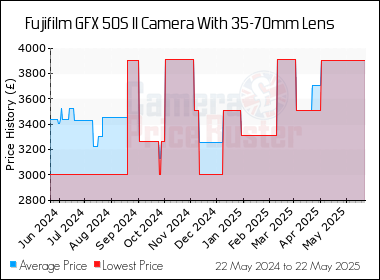 Best Price History for the Fujifilm GFX 50S II Camera With 35-70mm Lens