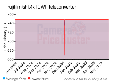 Best Price History for the Fujifilm GF 1.4x TC WR Teleconverter