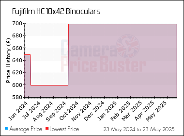 Best Price History for the Fujifilm HC 10x42 Binoculars