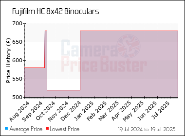 Best Price History for the Fujifilm HC 8x42 Binoculars