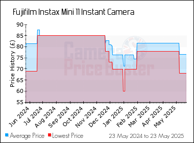 Best Price History for the Fujifilm Instax Mini 11 Instant Camera