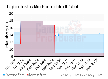Best Price History for the Fujifilm Instax Mini Border Film 10 Shot