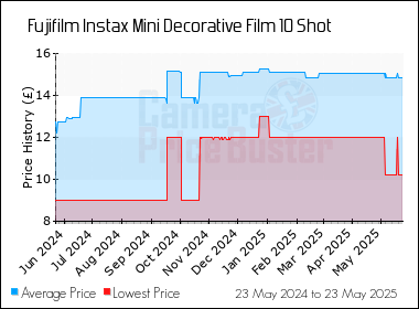 Best Price History for the Fujifilm Instax Mini Decorative Film 10 Shot