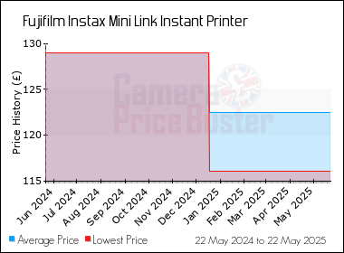 Best Price History for the Fujifilm Instax Mini Link Instant Printer