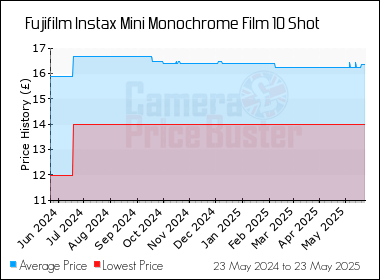 Best Price History for the Fujifilm Instax Mini Monochrome Film 10 Shot