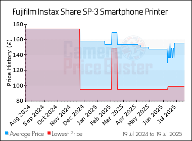 Best Price History for the Fujifilm Instax Share SP-3 Smartphone Printer