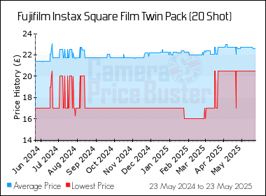 Best Price History for the Fujifilm Instax Square Film Twin Pack (20 Shot)