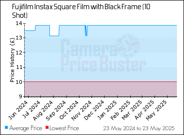 Best Price History for the Fujifilm Instax Square Film with Black Frame (10 Shot)