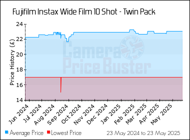 Best Price History for the Fujifilm Instax Wide Film 10 Shot - Twin Pack