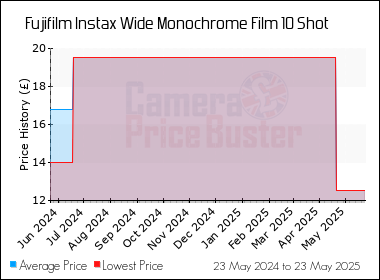 Best Price History for the Fujifilm Instax Wide Monochrome Film 10 Shot