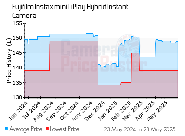 Best Price History for the Fujifilm Instax mini LiPlay Hybrid Instant Camera