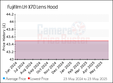 Best Price History for the Fujifilm LH-X70 Lens Hood