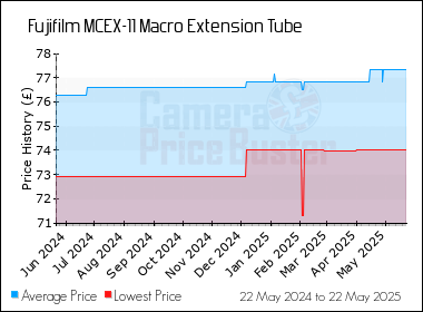 Best Price History for the Fujifilm MCEX-11 Macro Extension Tube