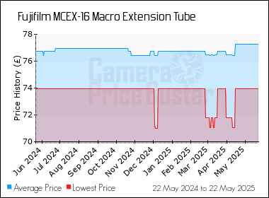Best Price History for the Fujifilm MCEX-16 Macro Extension Tube