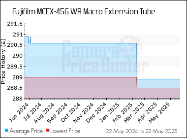 Best Price History for the Fujifilm MCEX-45G WR Macro Extension Tube