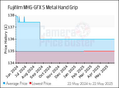 Best Price History for the Fujifilm MHG-GFX S Metal Hand Grip