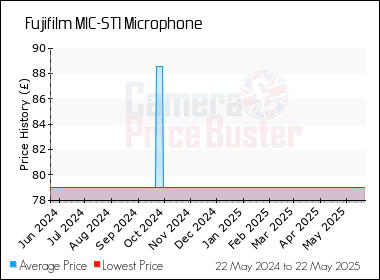 Best Price History for the Fujifilm MIC-ST1 Microphone