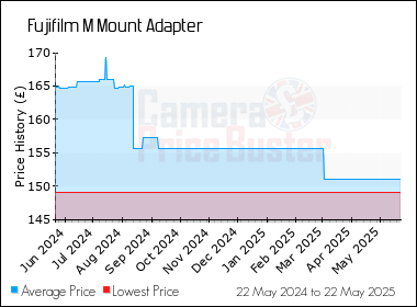 Best Price History for the Fujifilm M Mount Adapter