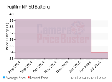 Best Price History for the Fujifilm NP-50 Battery